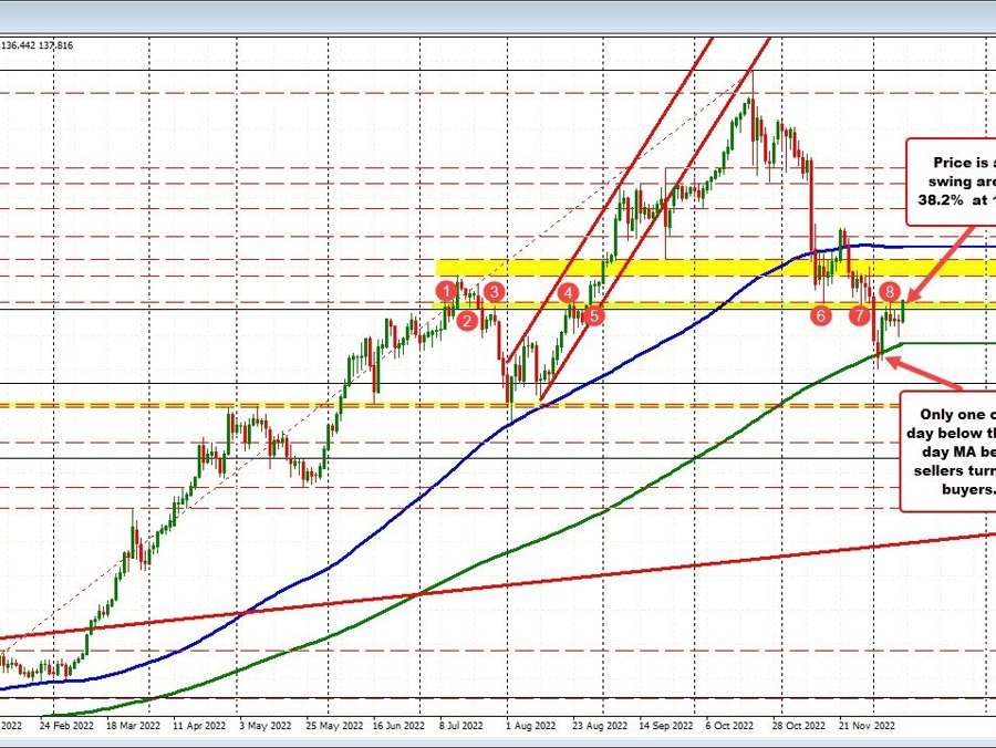 USDJPY testing the highs from last week | Forexlive