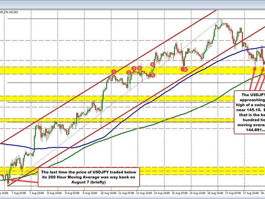 USDJPY returns to the lows for the day after the 100 hour MA area finds sellers | Forexlive USDJPY returns to the lows for the day after the 100 hour MA area finds sellers | Forexlive