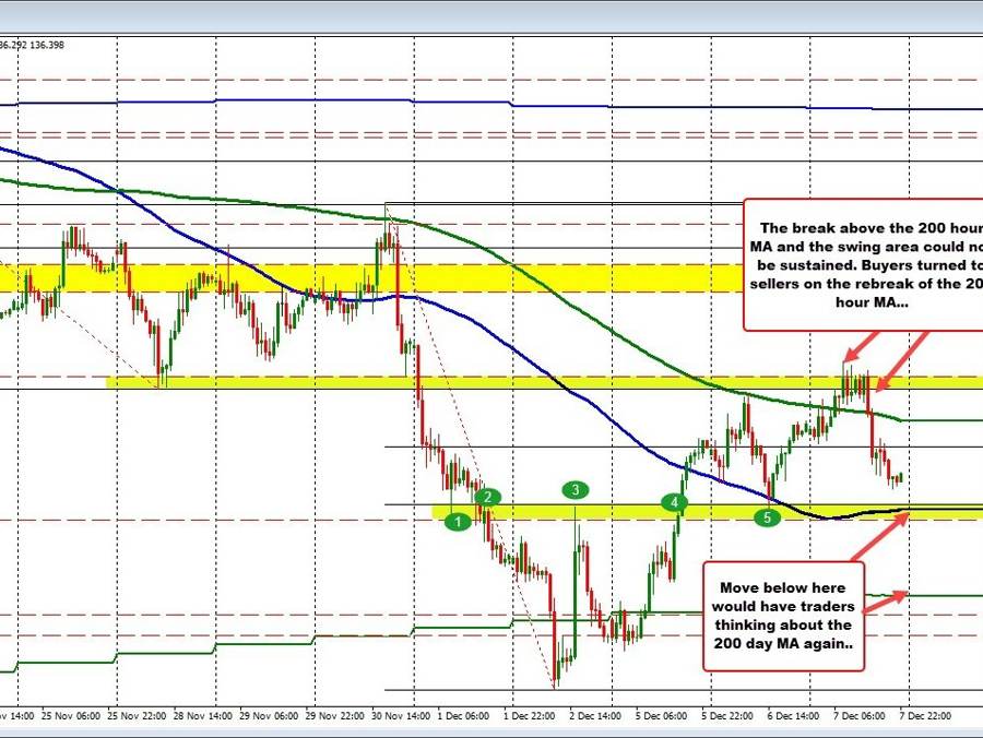 USDJPY tracks toward 100 hour MA after failure on break of 200 hour MA earlier today. | Forexlive USDJPY tracks toward 100 hour MA after failure on break of 200 hour MA earlier today. | Forexlive