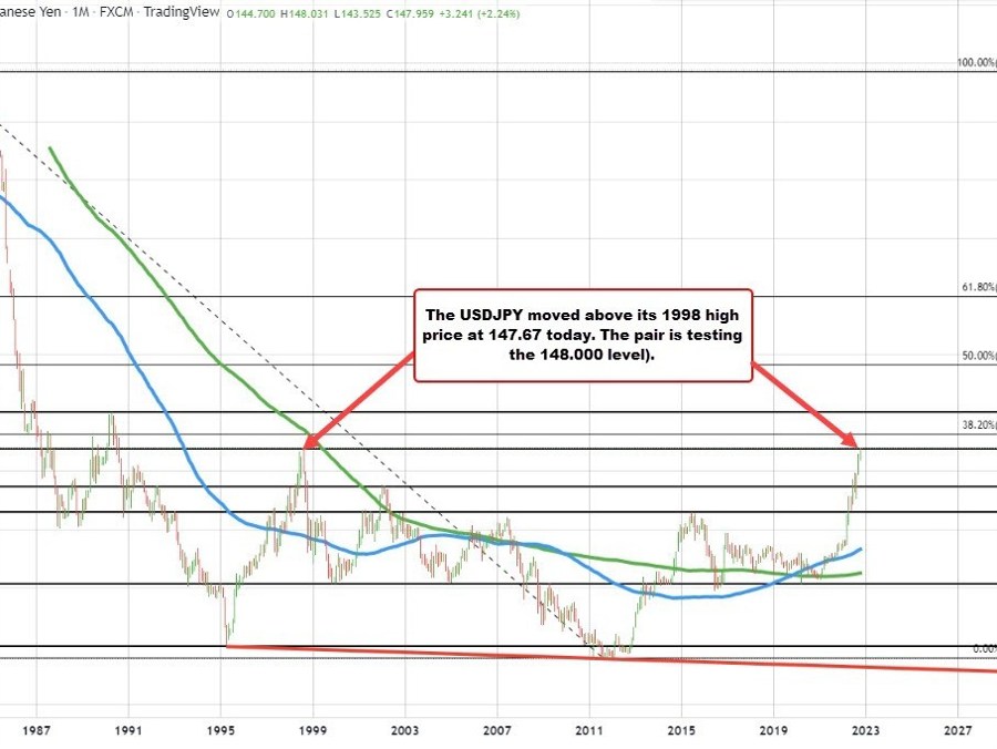 The USDJPY moves above the 1998 high at 147.67 | Forexlive The USDJPY moves above the 1998 high at 147.67 | Forexlive
