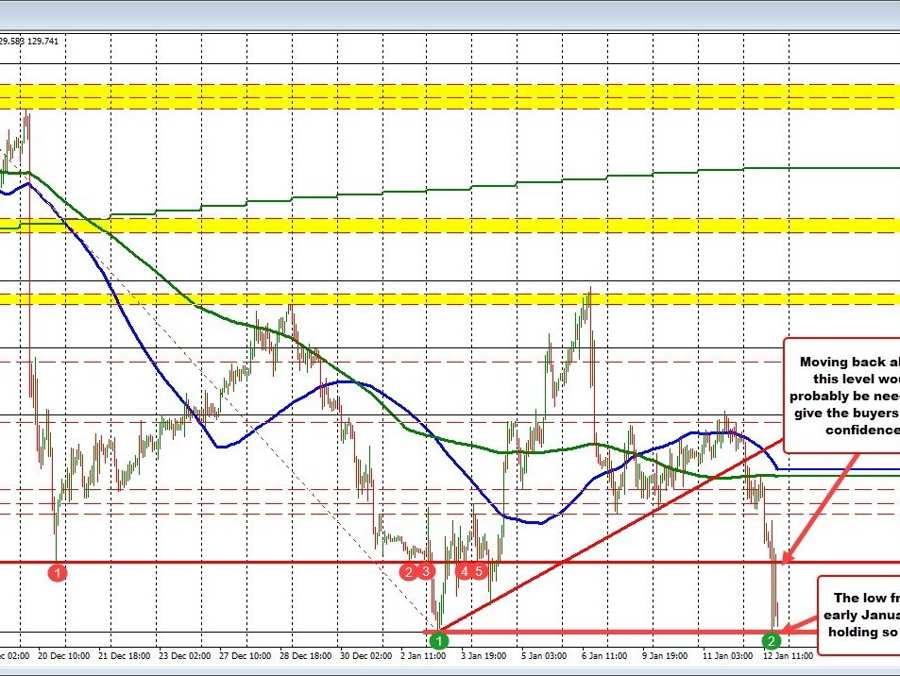 USDJPY pushes on the January low. | Forexlive USDJPY pushes on the January low. | Forexlive
