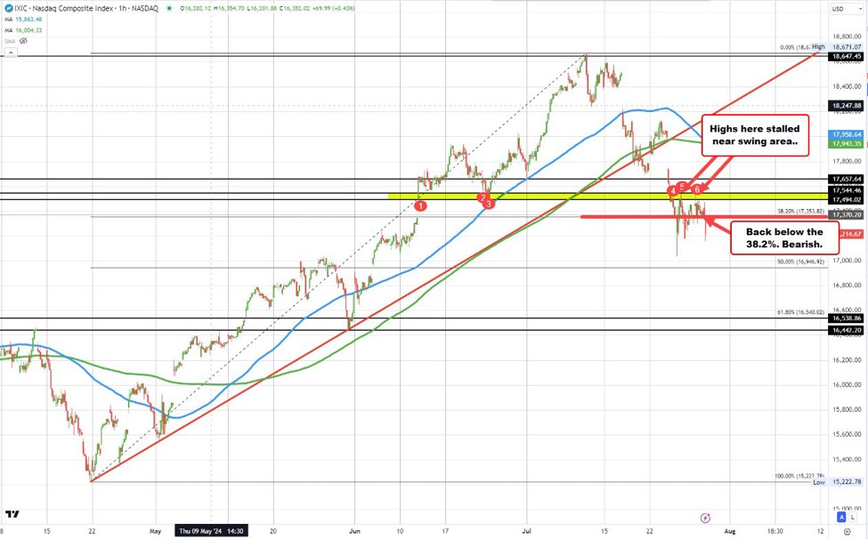 Nasdaq under pressure and down -1% on the day