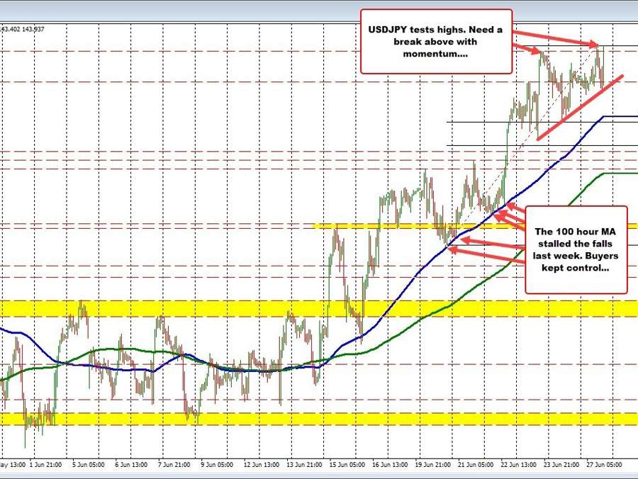 USDJPY trades to a new 2023 high but not by a lot. Buyers still in control though. | Forexlive USDJPY trades to a new 2023 high but not by a lot. Buyers still in control though. | Forexlive