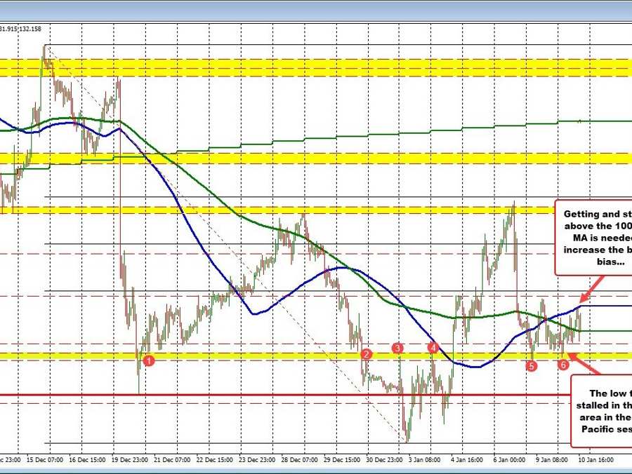 USDJPY another currency pair caught in the wash cycle today | Forexlive USDJPY another currency pair caught in the wash cycle today | Forexlive