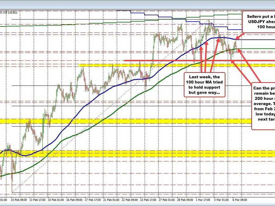 USDJPY waffles above and below the 200 hour MA | Forexlive USDJPY waffles above and below the 200 hour MA | Forexlive