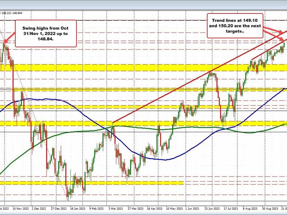 USDJPY continues to grind higher.USDJPY now trades at highest level since October 24, 2022 | Forexlive USDJPY continues to grind higher.USDJPY now trades at highest level since October 24, 2022 | Forexlive