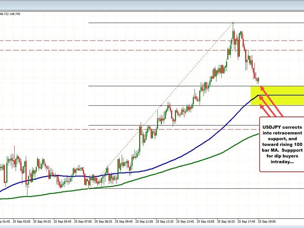 The USDJPY retraces into intraday support | Forexlive The USDJPY retraces into intraday support | Forexlive