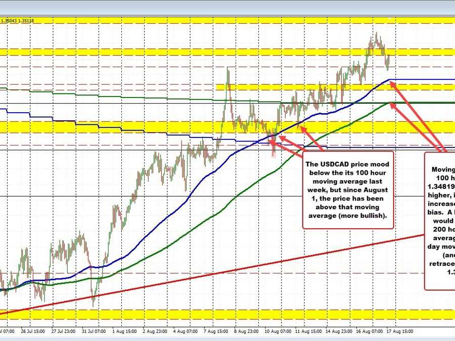 USDCAD corrects lower on day, but there is work to do for sellers to take more control. | Forexlive USDCAD corrects lower on day, but there is work to do for sellers to take more control. | Forexlive