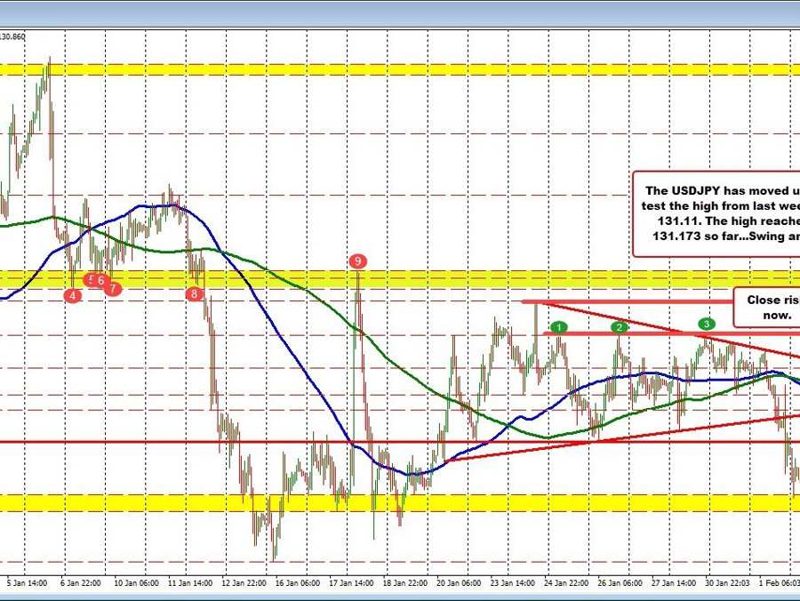 USDJPY runs up to test the high from last week. Backs off. | Forexlive USDJPY runs up to test the high from last week. Backs off. | Forexlive