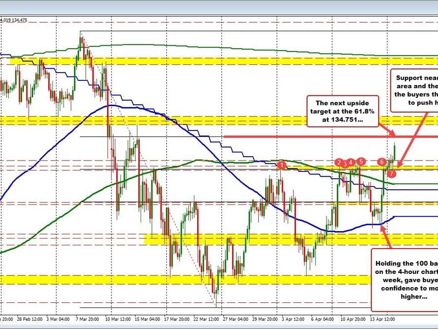 USDJPY follows yields higher. | Forexlive USDJPY follows yields higher. | Forexlive