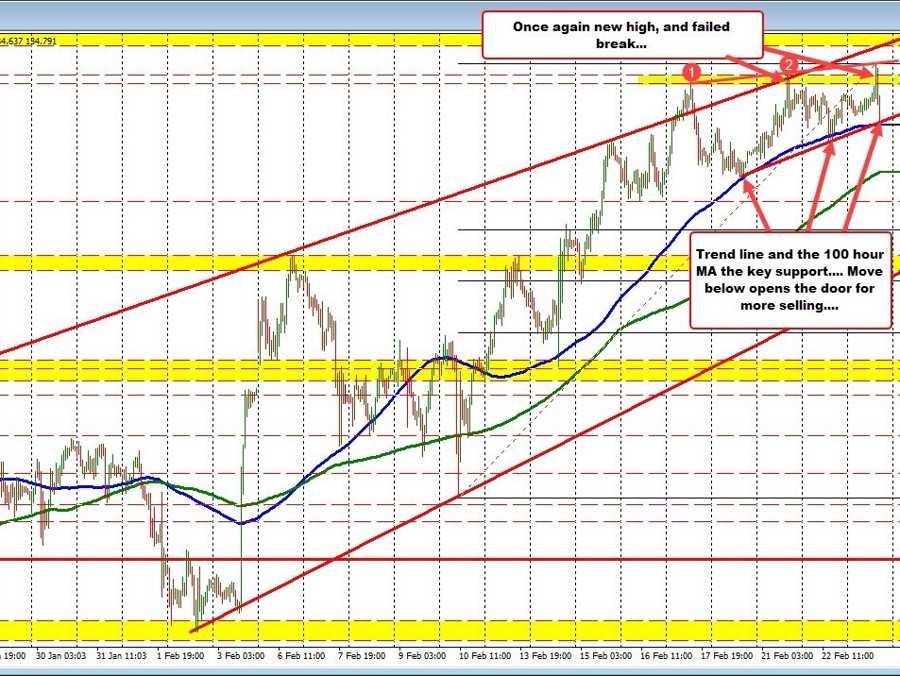 USDJPY fails on the break to new cycle highs, BUT sellers still lag downside momentum | Forexlive USDJPY fails on the break to new cycle highs, BUT sellers still lag downside momentum | Forexlive