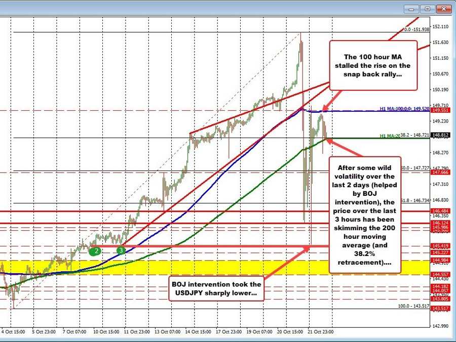 USDJPY back down skimming the rising 200 hour MA | Forexlive USDJPY back down skimming the rising 200 hour MA | Forexlive