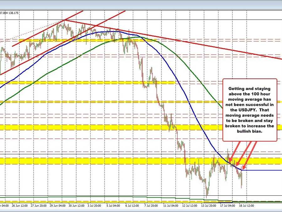 USDJPY consolidates but below the 100 hour MA at 138.457 | Forexlive USDJPY consolidates but below the 100 hour MA at 138.457 | Forexlive