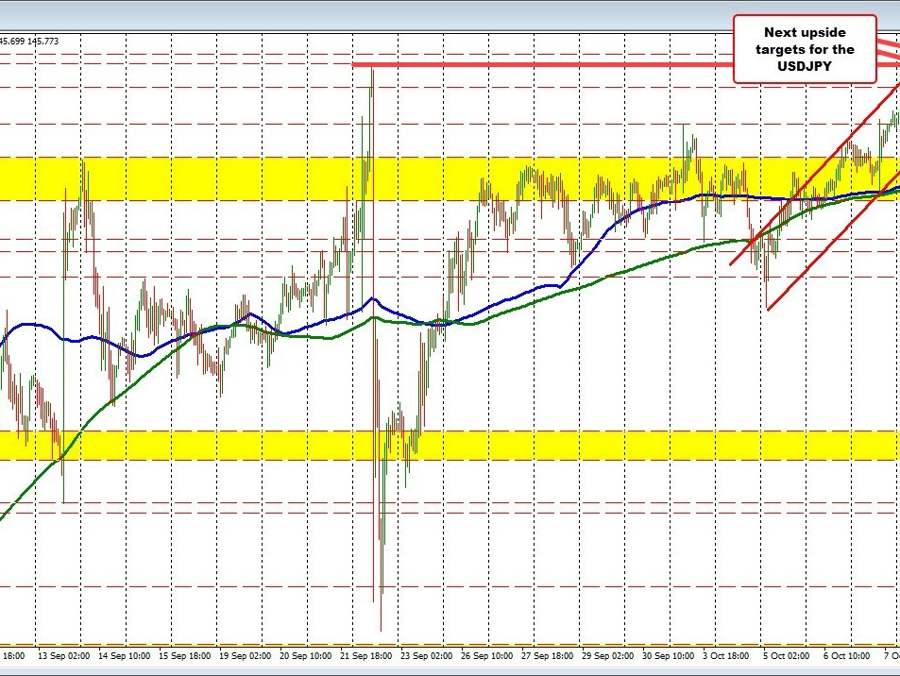 USDJPY moves to a new session highs today USDJPY moves to a new session highs today
