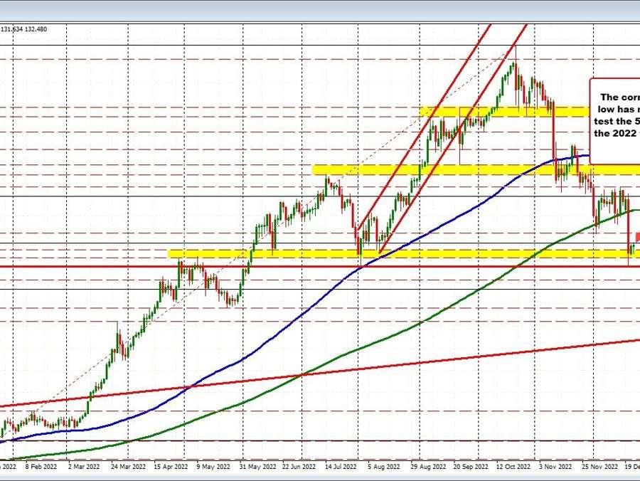 USDJPY creeps back to 50% midpoint of 2022 trading range | Forexlive USDJPY creeps back to 50% midpoint of 2022 trading range | Forexlive