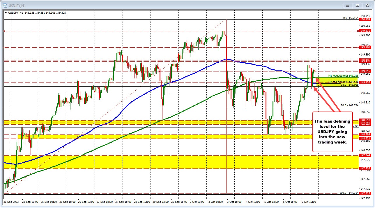 A technical look at the USDJPY heading into the week starting October 9, 2023