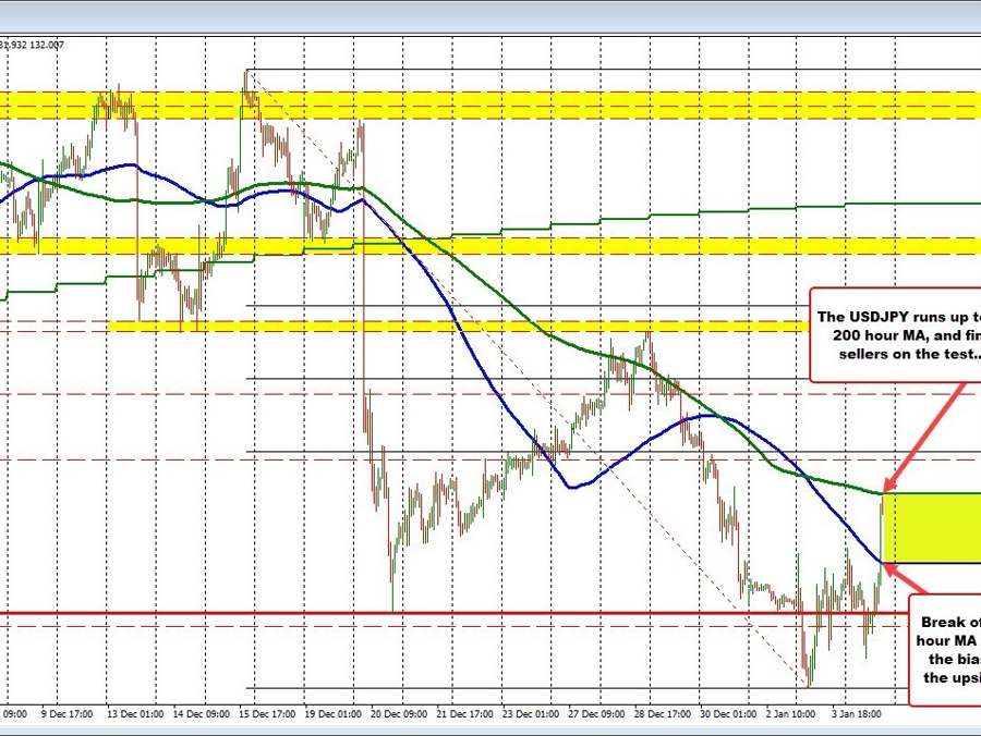 USDJPY runs up to the 200 hour MA and finds some selling on the test. | Forexlive USDJPY runs up to the 200 hour MA and finds some selling on the test. | Forexlive