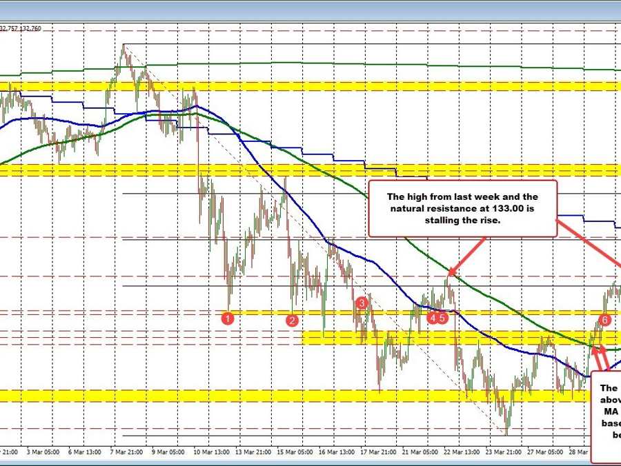 USDJPY trades to a new high. Can the buyers get the pair above 133.00 now? | Forexlive USDJPY trades to a new high. Can the buyers get the pair above 133.00 now? | Forexlive