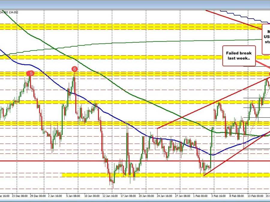 USDJPY corrects to MA support as traders take the pair lower today | Forexlive USDJPY corrects to MA support as traders take the pair lower today | Forexlive