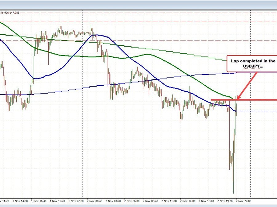 Laps being completed - and then some -  in the major pairs | Forexlive Laps being completed - and then some -  in the major pairs | Forexlive