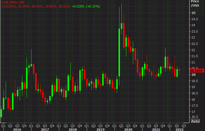 USDMXN daily chart