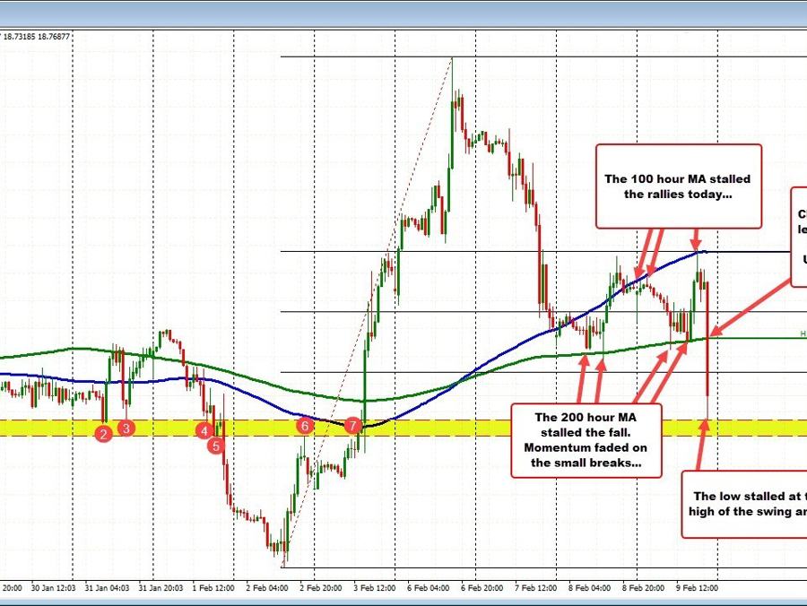 USDMXN moves lower after Bank of Mexico hike, but finds support at swing area target | Forexlive USDMXN moves lower after Bank of Mexico hike, but finds support at swing area target | Forexlive
