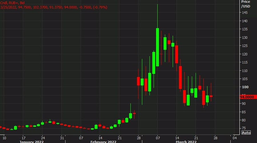 USDRUB daily chart