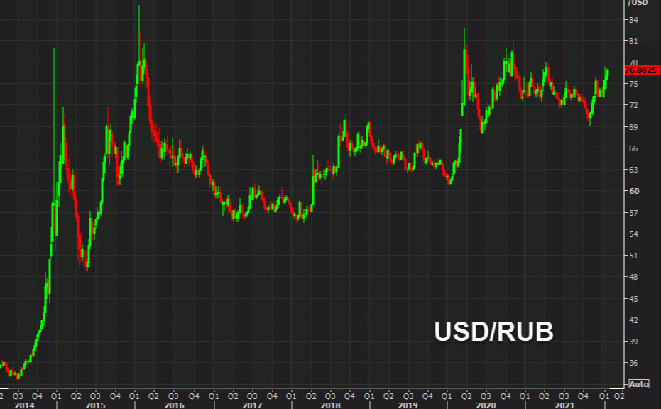 USDRUB