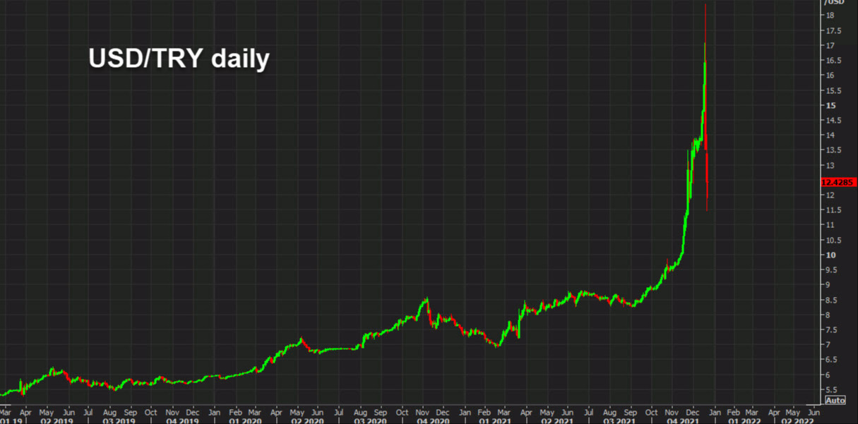 USDTRY daily chart