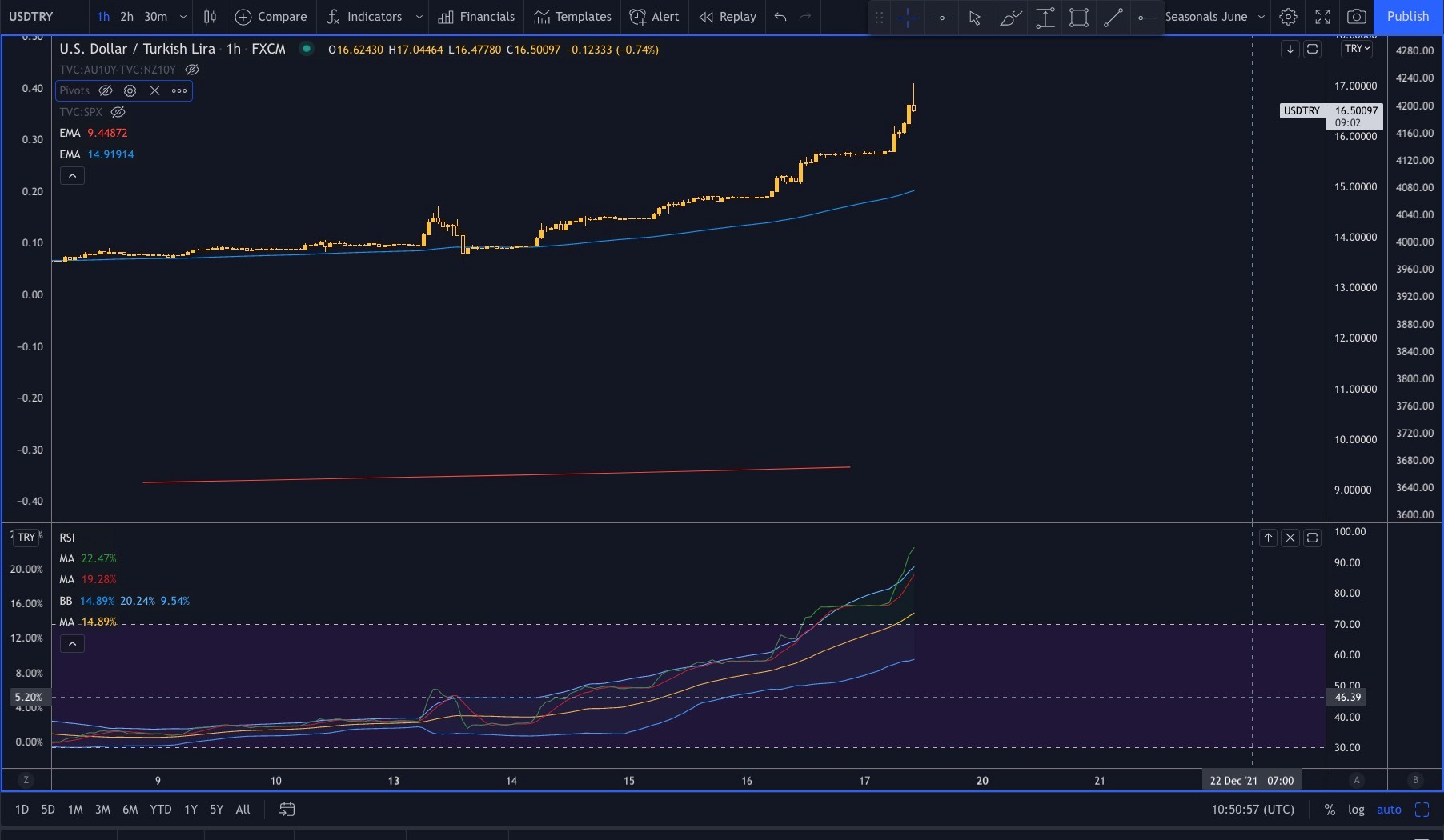 USDTRY