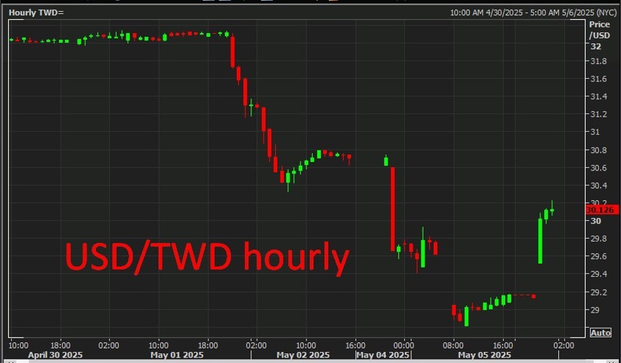 USDTWD hourly wrap Tuesday, May 6, 2025