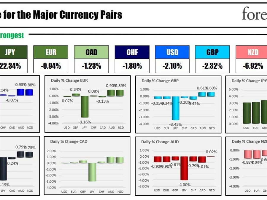 The JPY is the strongest and the AUD is the weakest because the NA session begins The JPY is the strongest and the AUD is the weakest because the NA session begins