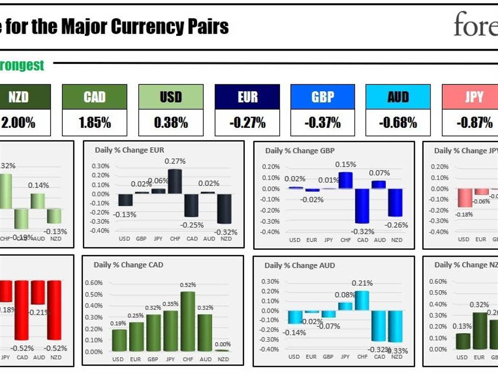 The NZD is the strongest and the CHF is the weakest as the NA session begins | Forexlive The NZD is the strongest and the CHF is the weakest as the NA session begins | Forexlive