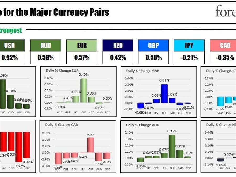 The USD is the strongest and the CHF is the weakest as the North American session begins | Forexlive The USD is the strongest and the CHF is the weakest as the North American session begins | Forexlive