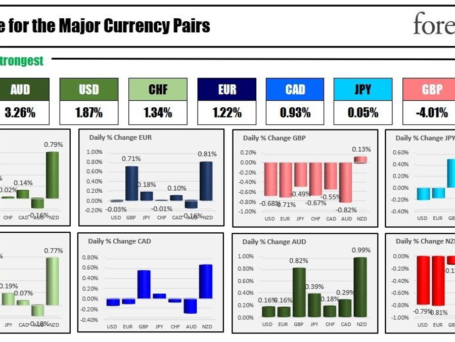 The AUD is the strongest and the NZD is the weakest as the NA session begins | Forexlive The AUD is the strongest and the NZD is the weakest as the NA session begins | Forexlive