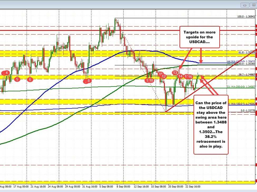 Buyers are making a play in the USDCAD today.  Price moves above 38.2% retracement. | Forexlive Buyers are making a play in the USDCAD today.  Price moves above 38.2% retracement. | Forexlive