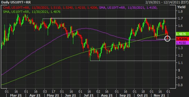 USGG10YR