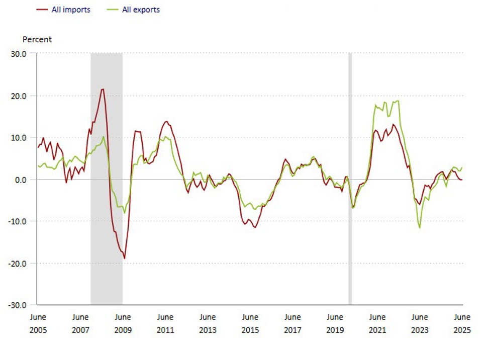 US June import prices +0.1% vs +0.3% m/m expected