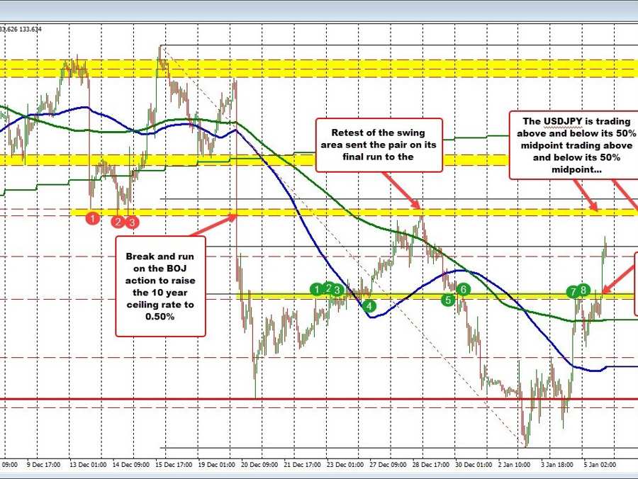 USDJPY continues its upside run | Forexlive USDJPY continues its upside run | Forexlive