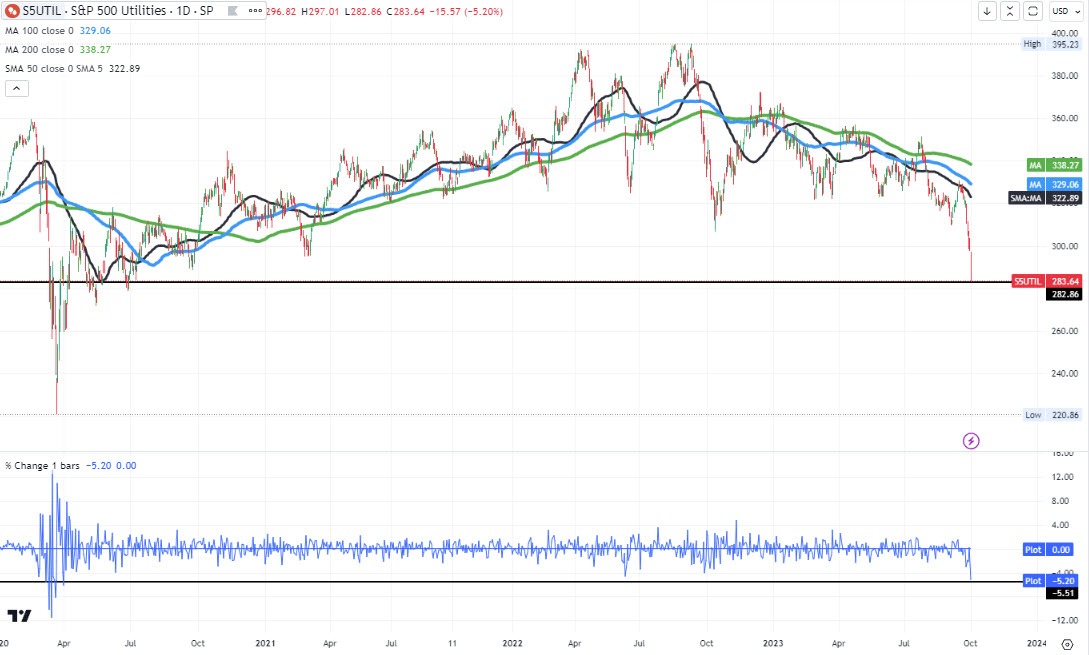 Dow Industrial Average is leading the way to the downside. S&P now negative.