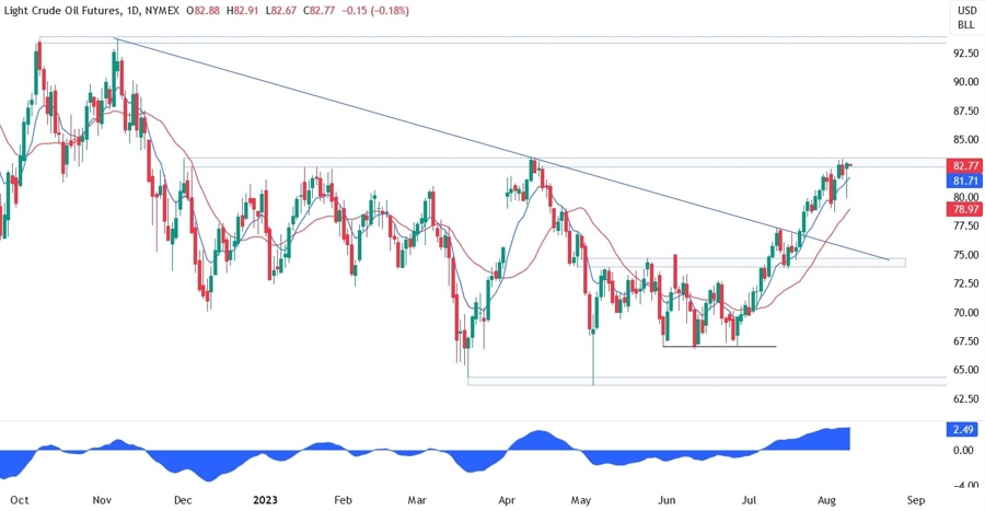WTI Crude Oil Technical Analysis - This resistance is key