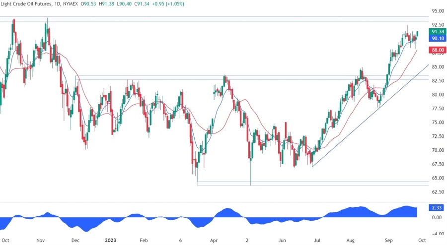 WTI Crude Oil Technical Analysis - Key resistance in sight