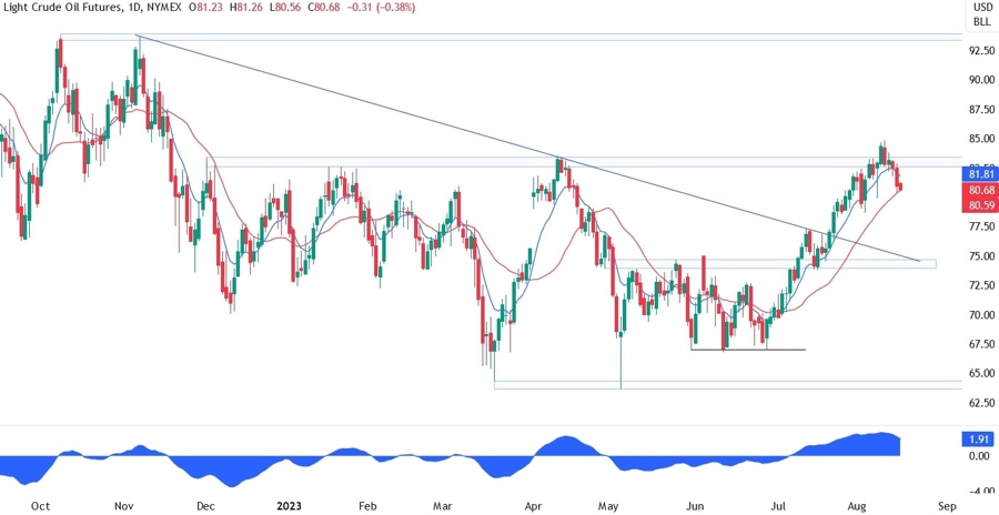 WTI Crude Oil Technical Analysis - The fakeout might be a big bearish signal