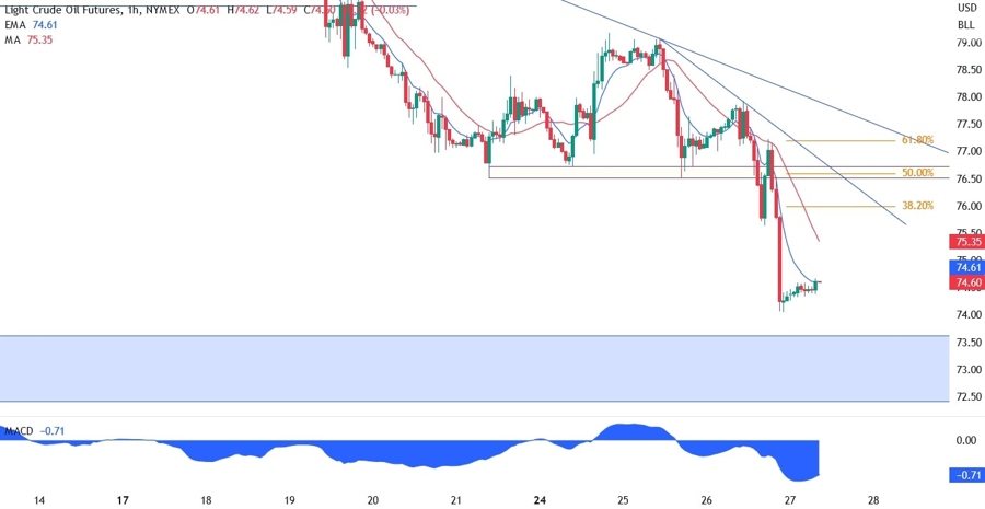 WTI Crude oil technical analysis