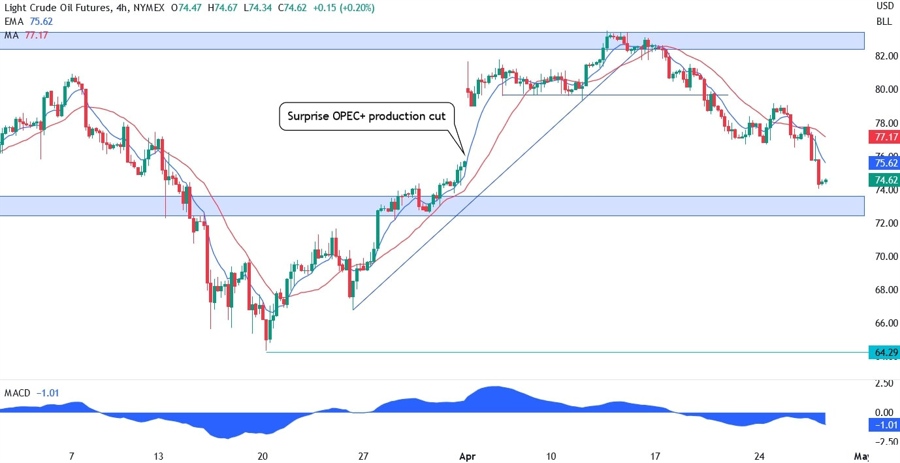 WTI Crude oil technical analysis
