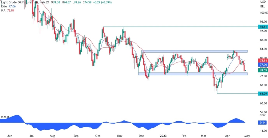 WTI Crude oil technical analysis
