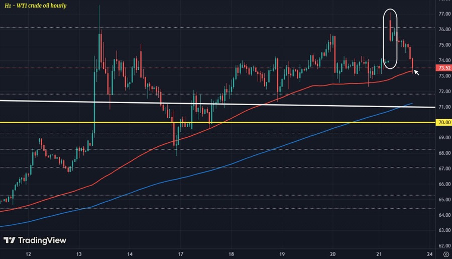 WTI H1 23-06