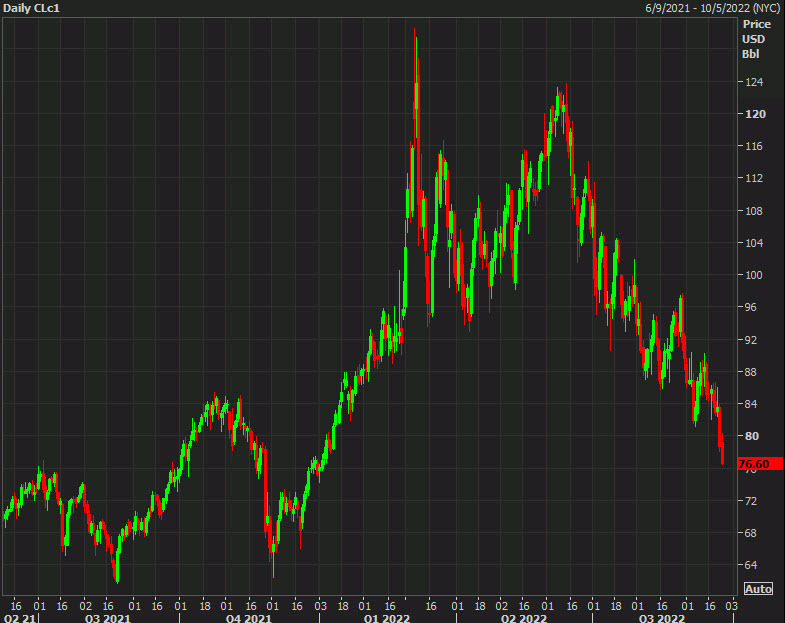 WTI crude oil daily
