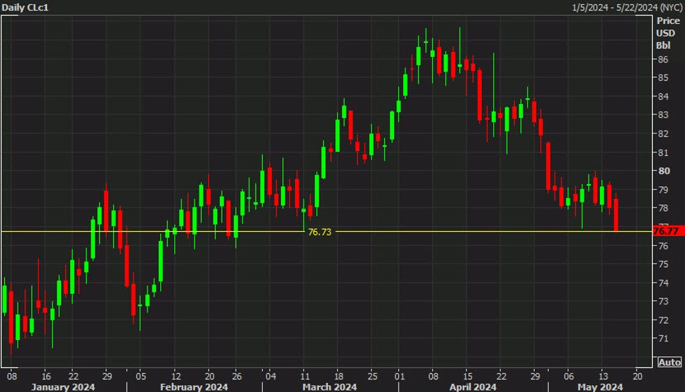 WTI crude oil falls to the lowest since February. Inventory data up next