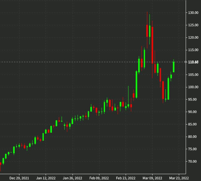 WTI Daily Crude Oil